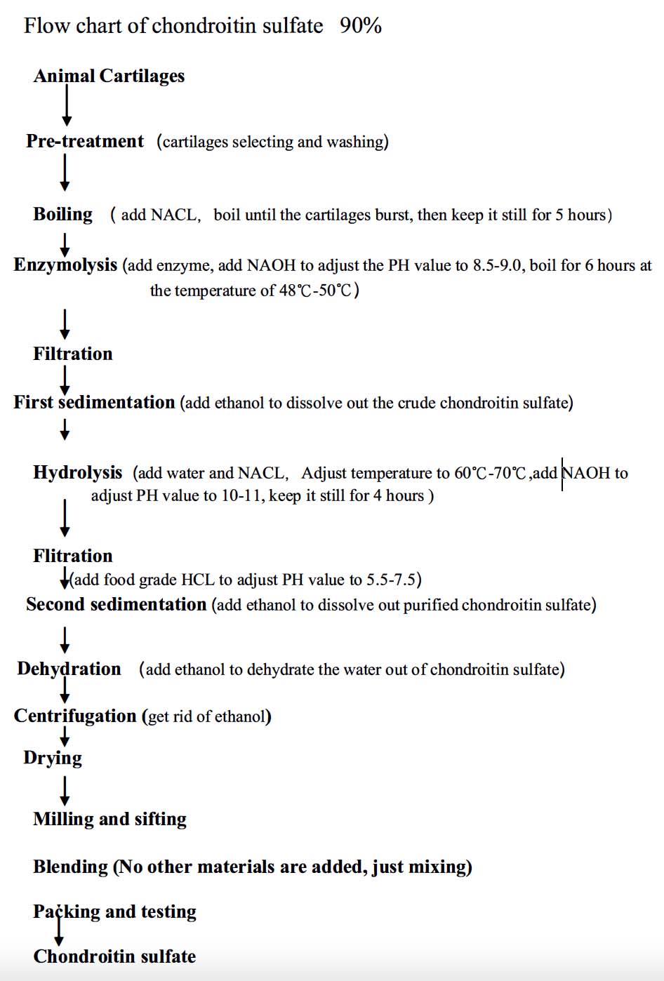 Diagrama de flux de fabricació de sulfat de condroitina sòdic