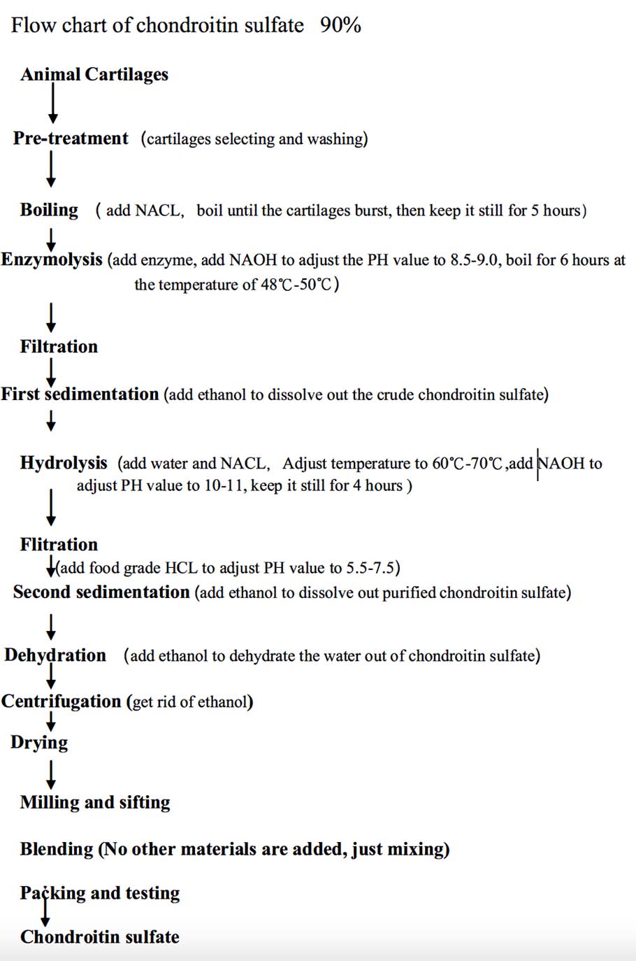 Hondroitīna sulfāta nātrija ražošanas plūsmas diagramma