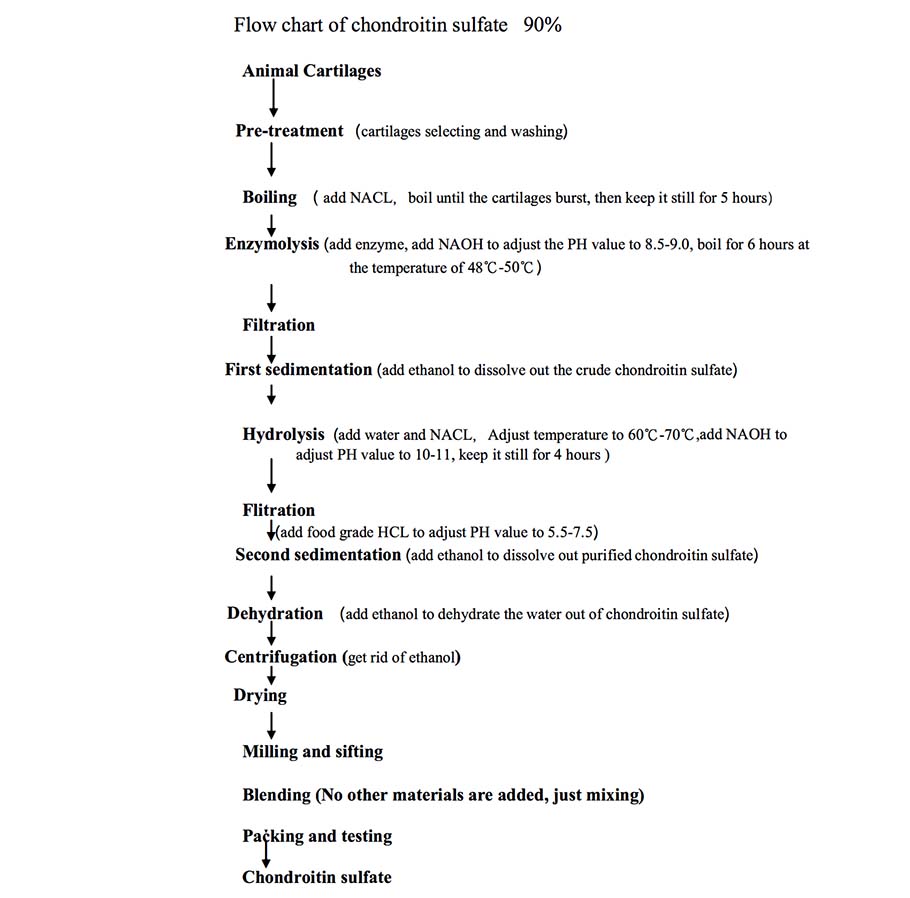 Diagrama de flux correcte del sulfat de condroitina